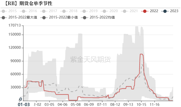 数据来源：Wind,紫金天风期货