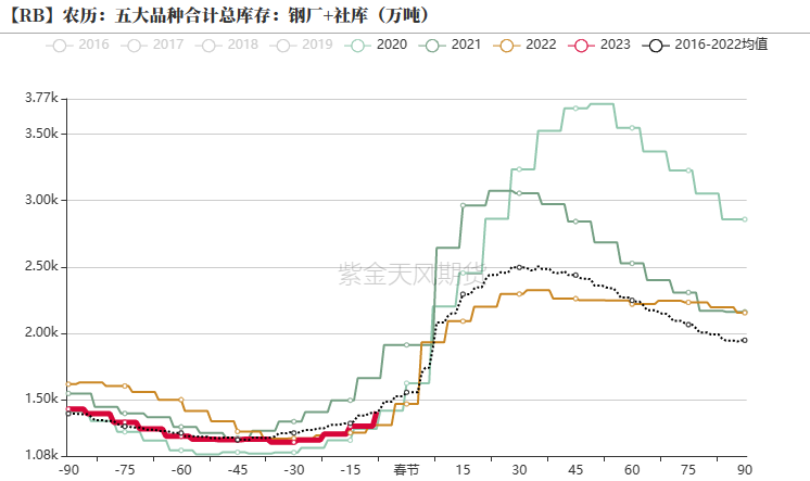 数据来源:?钢联,紫金天风期货