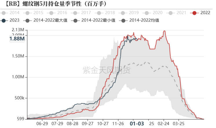 数据来源:Wind,紫金天风期货