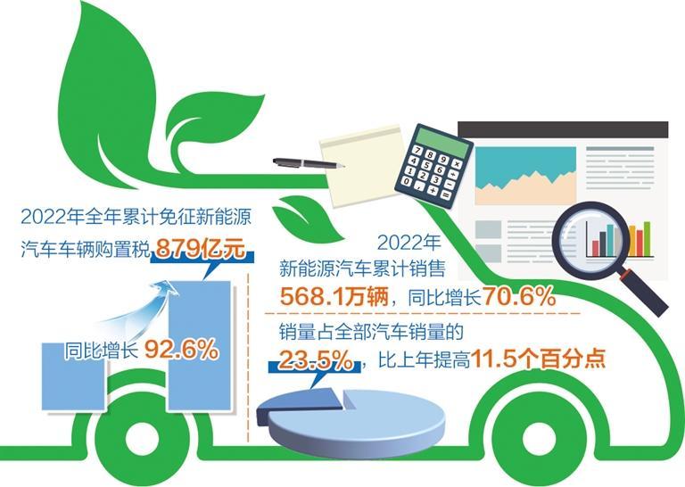 免征车购税“加热”新能源汽车产业