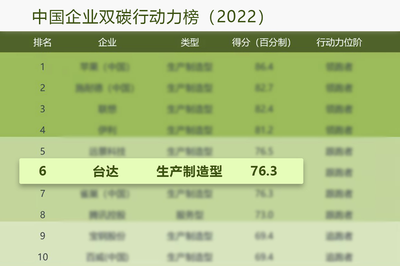 台达荣登《中国企业双碳行动力榜(2022)》第六位