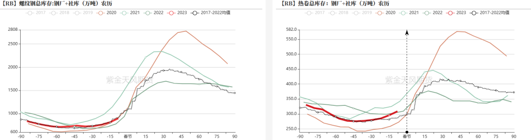 数据来源:?钢联,紫金天风期货