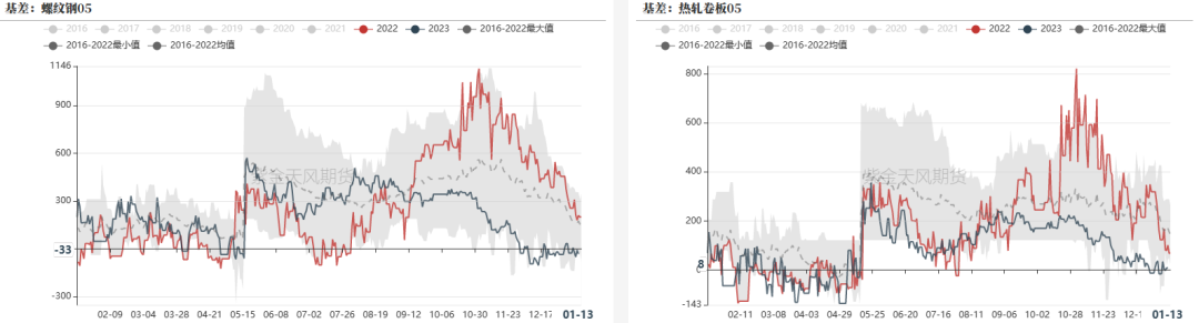 数据来源:?钢联,紫金天风期货