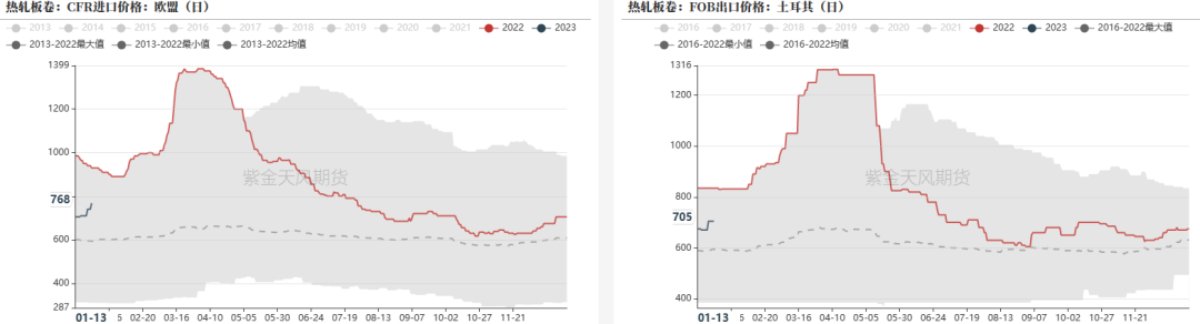 数据来源:?钢联,紫金天风期货