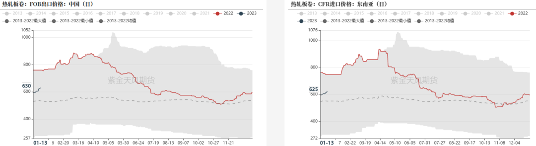 数据来源:?钢联,紫金天风期货