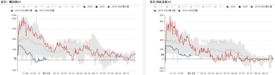 数据来源:?钢联,紫金天风期货
