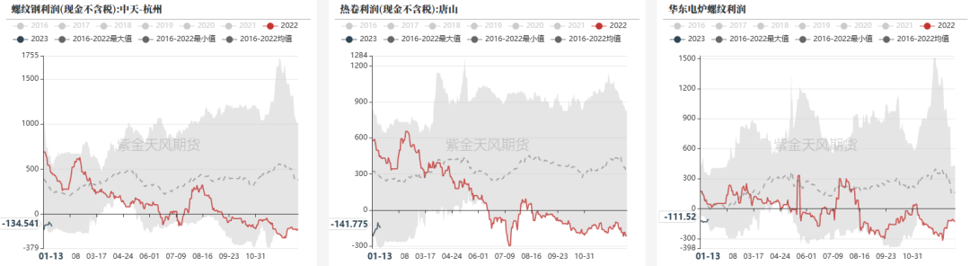 数据来源:钢联,紫金天风期货
