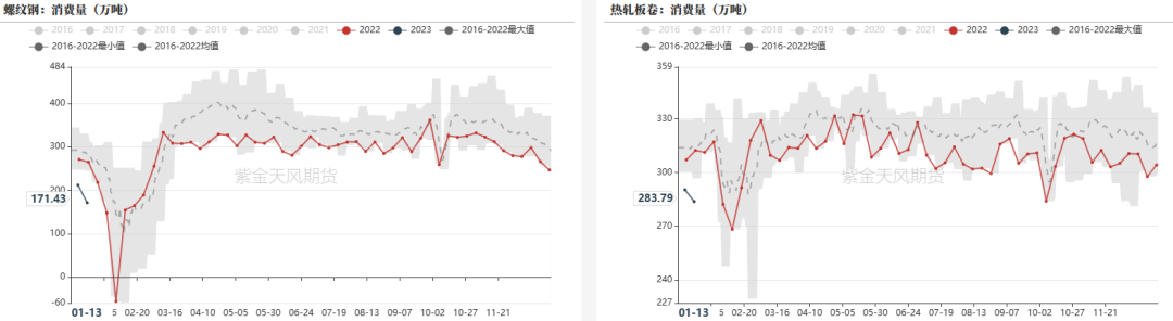 数据来源:钢联,紫金天风期货