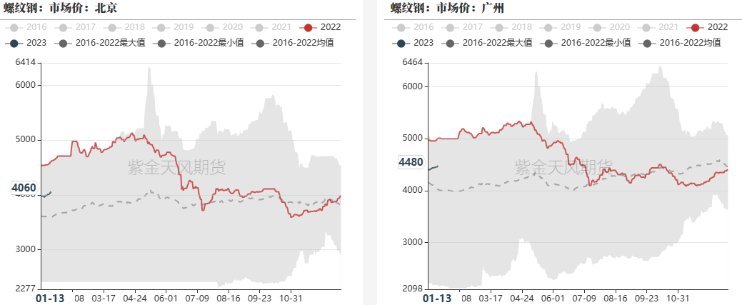 数据来源:?钢联,紫金天风期货