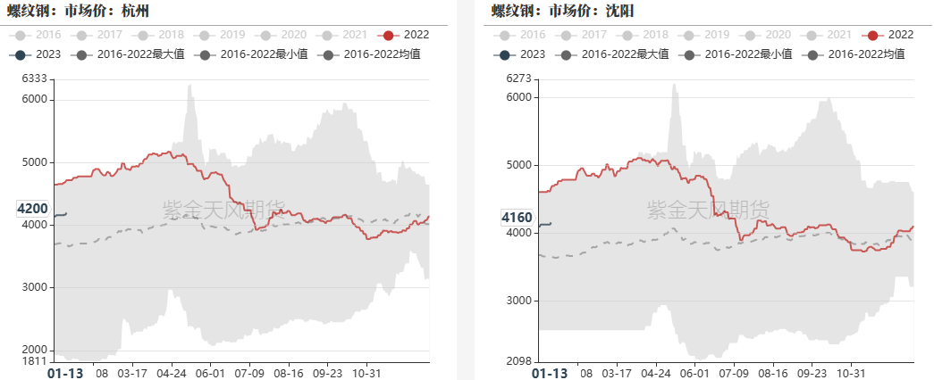 数据来源:?钢联,紫金天风期货