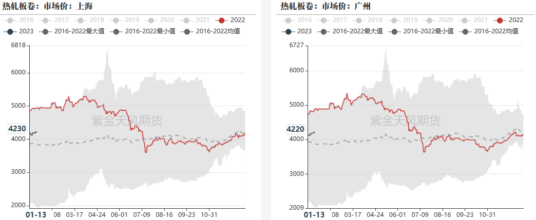 数据来源：?钢联,紫金天风期货