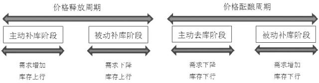 图为库存周期理论模型