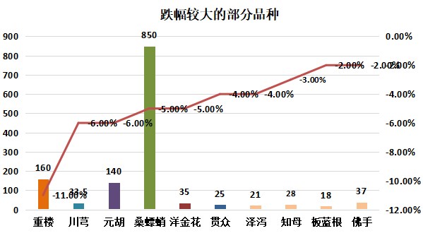 圖:跌幅較大的部分品種