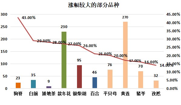 圖:漲幅較大的部分品種