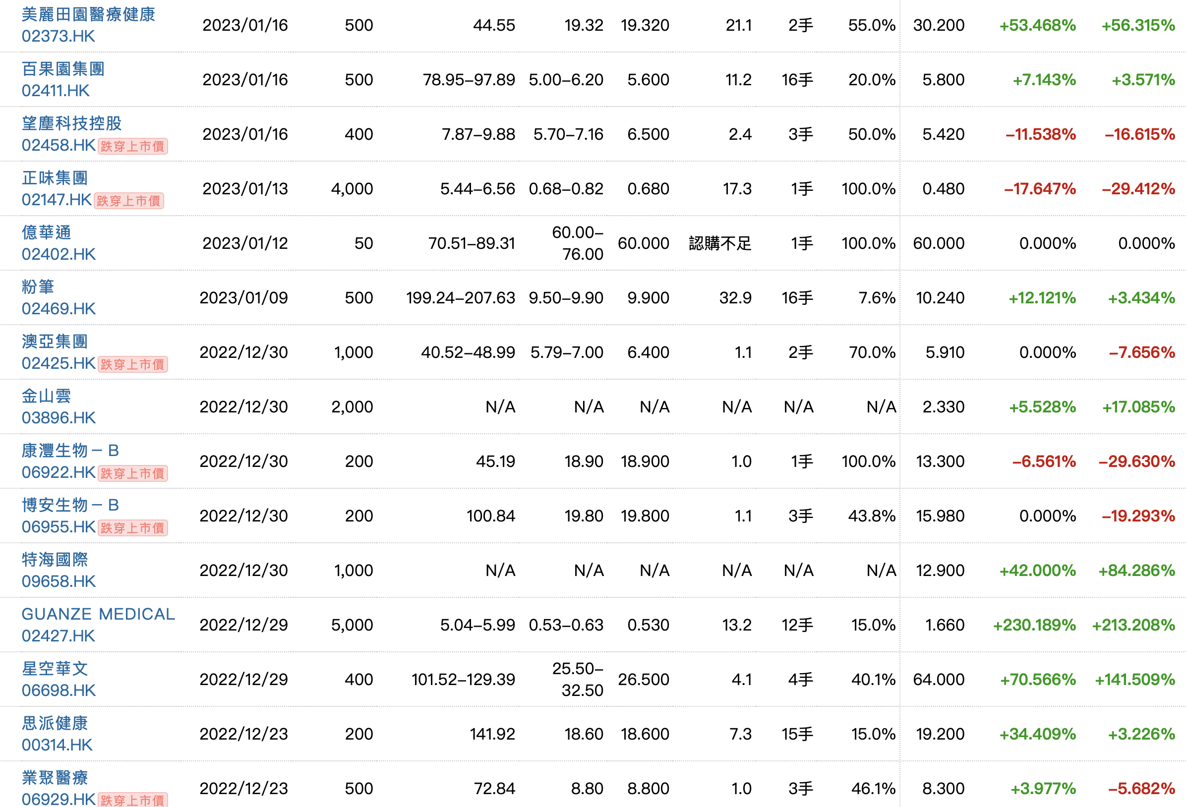 來源:aastock 近期上市新股漲跌