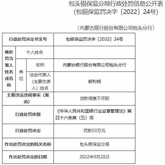 内蒙古银行包头分行被罚100万 贷款调查不尽职等