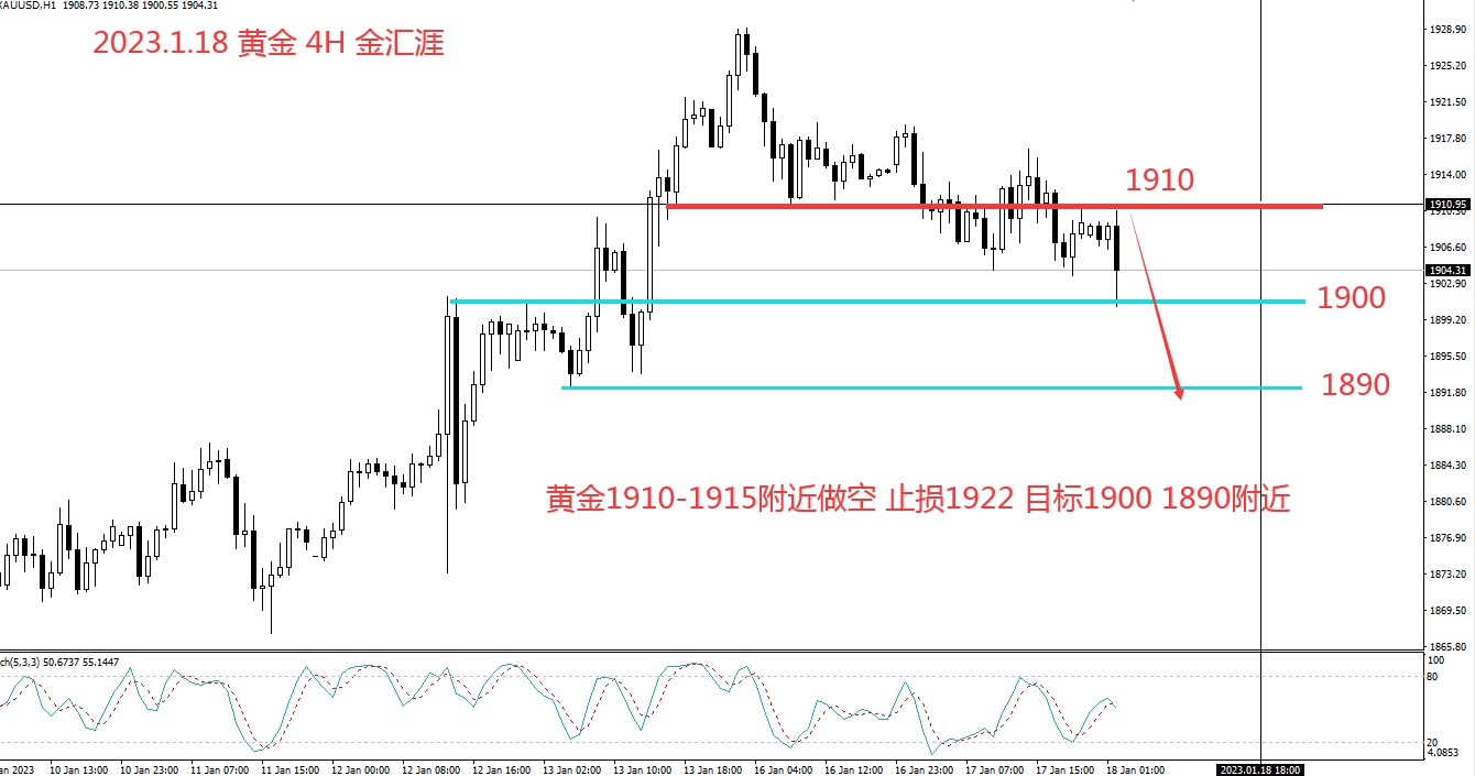 2023.1.18 金汇涯:黄金日内策略建议