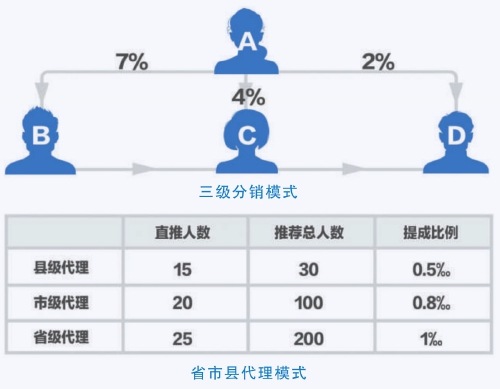 图解犯罪分子的非法集资模式