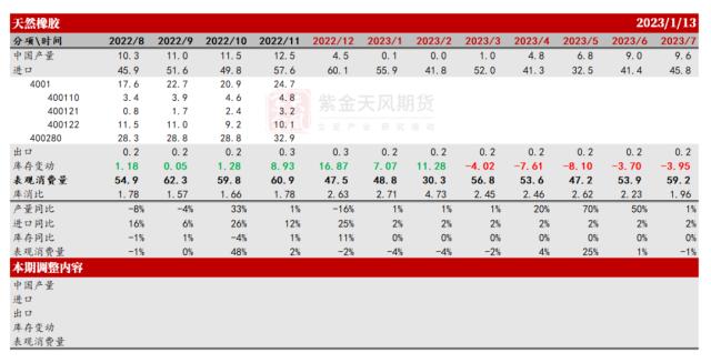 数据来源：中国海关 市场资料 ANRPC 紫金天风期货研究所