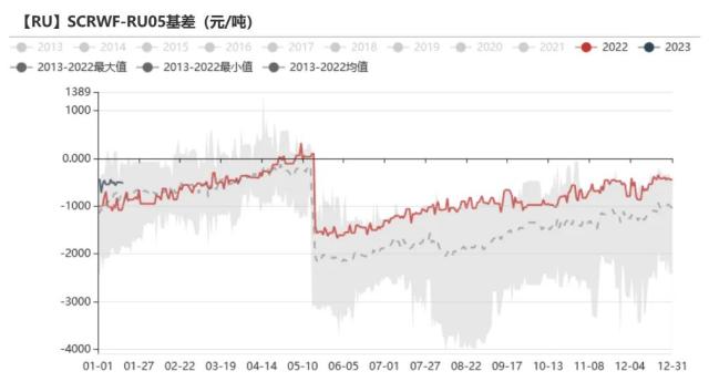 数据来源：上期所 Wind 紫金天风期货研究所