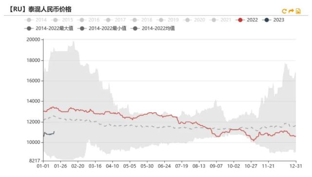 数据来源：上期所 Wind 紫金天风期货研究所