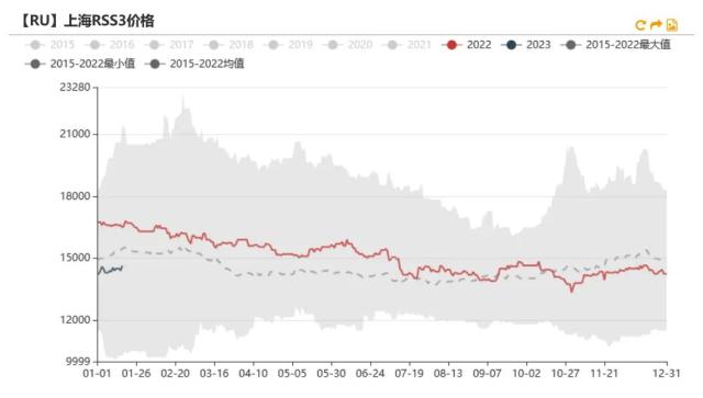 数据来源：上期所 Wind 紫金天风期货研究所