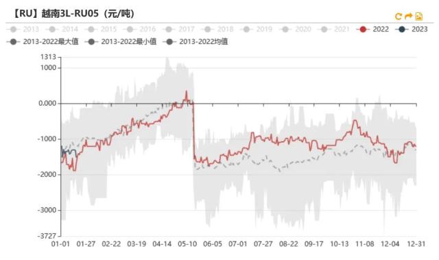 数据来源：上期所 Wind 紫金天风期货研究所