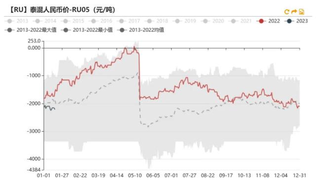 数据来源：上期所 Wind 紫金天风期货研究所