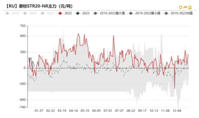 数据来源：上期所 Wind 紫金天风期货研究所