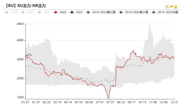 数据来源：上期所 Wind 紫金天风期货