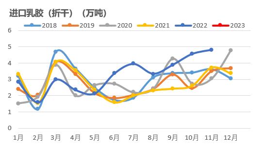 数据来源：海关总署 紫金天风期货