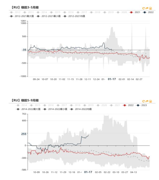 数据来源：上期所 Wind 天风期货研究所