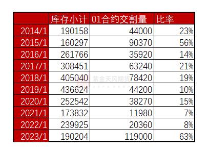 数据来源：上期所 紫金天风期货