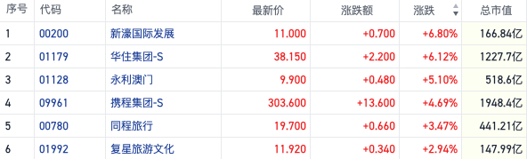 注:酒旅概念股表現