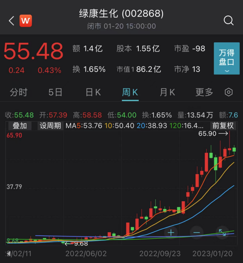 最大涨幅逾430%！虎年十大牛股出炉