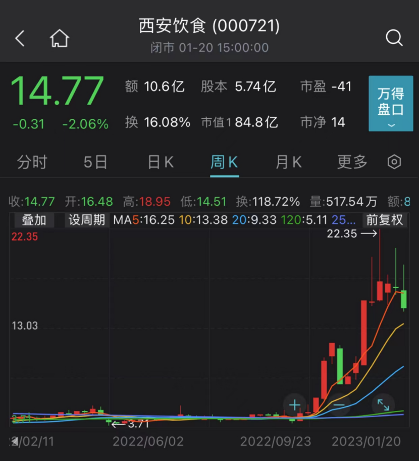 最大涨幅逾430%！虎年十大牛股出炉