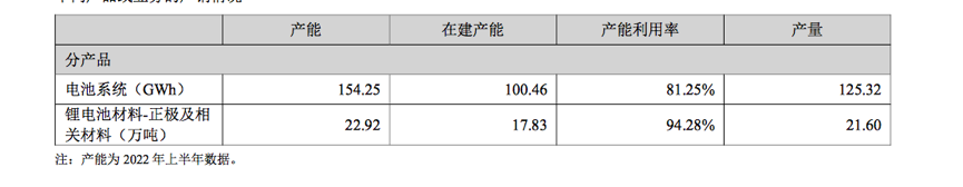 图片来源:宁德时代2022年上半年报