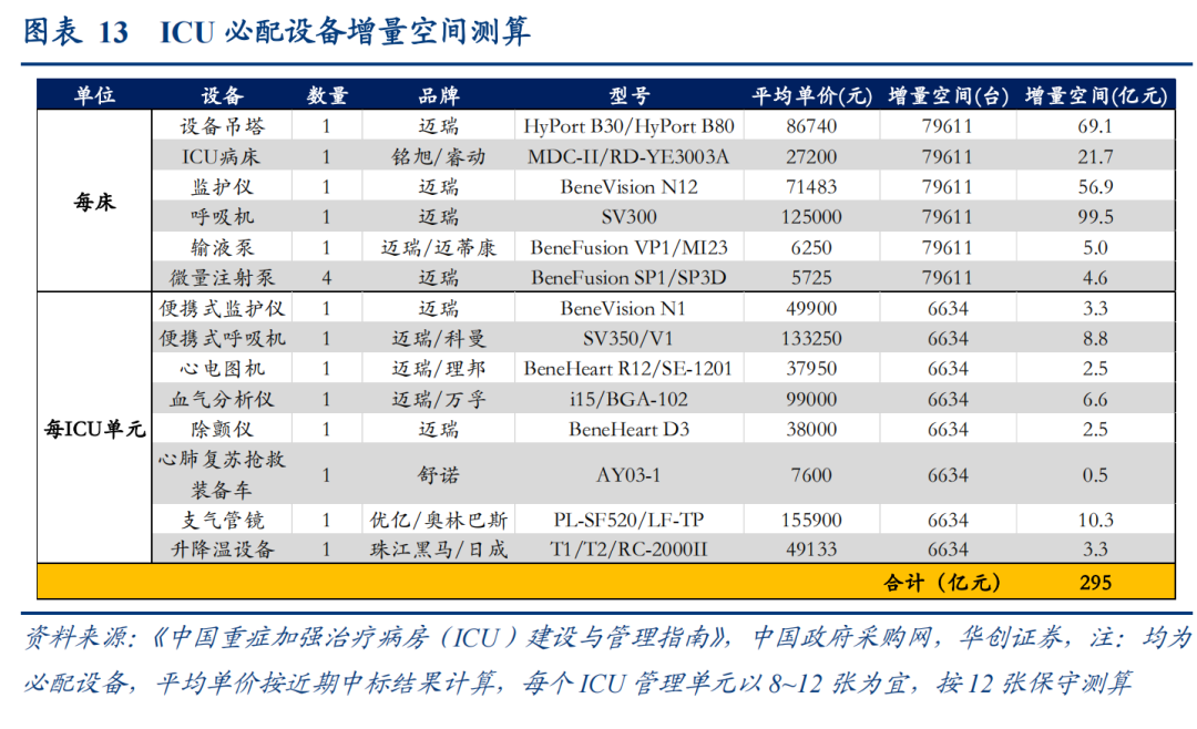 2023医院升级大年，后疫情时代超2000亿资金涌入