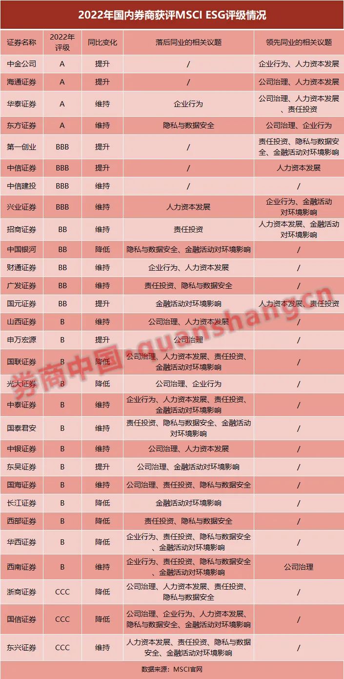 券业ESG评级再突破:A级扩容至4家!8家券商MSCI ESG评级被下调 浙商证券连降两级 券业ESG评级再突破:A级扩容至4家!8家券商MSCI ESG评级被下调 浙商证券连降两级