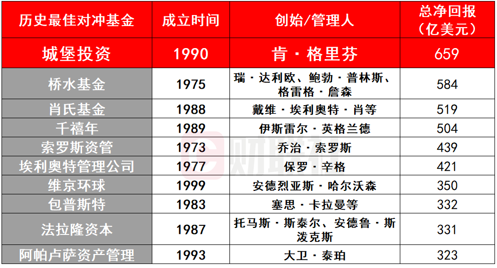 (对冲基金历史整体回报前十,来源:LCH、财联社)