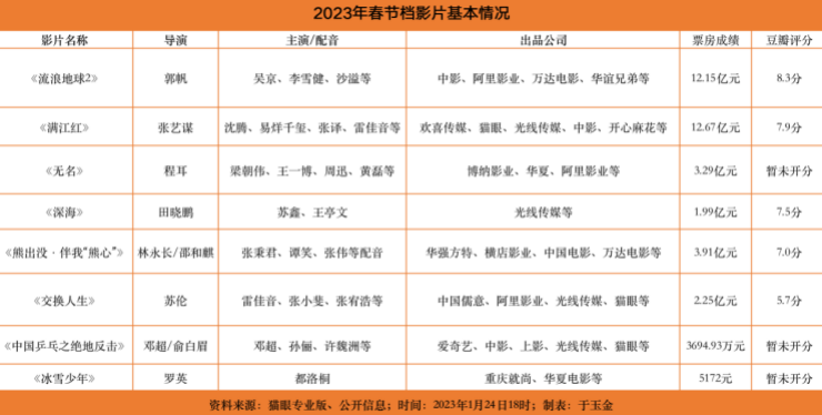 “最强春节档”回归！《流浪地球2》《满江红》较劲，票房突破36亿元