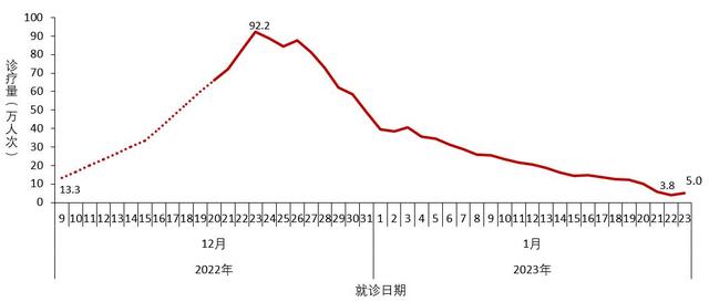 中疾控：阳性人数12月22日达到高峰（694万）后逐步下降