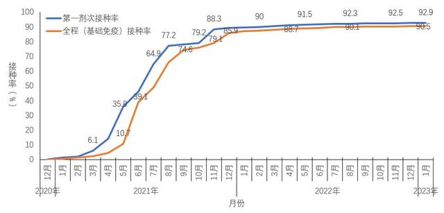 中疾控：阳性人数12月22日达到高峰（694万）后逐步下降