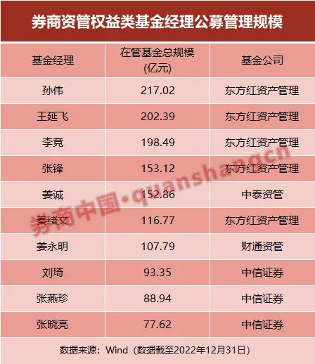 券商资管最新公募管理规模出炉：这4家券商高歌猛进，7人管理规模破百亿！来看最新观点！