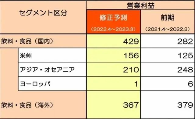 养乐多曾预测2022财年的营业利润,养乐多系列饮料在海外的营业利润预计为367亿日元(截图来源:养乐多日本公司网站)