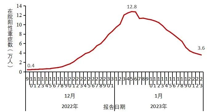 图3-2 全国在院新冠病毒感染阳性重症患者变化情况 (数据来源于31个省(区、市)及新疆生产建设兵团报告)