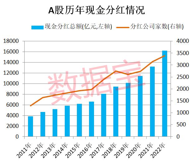 超1.6万亿 派现创新纪录！高分红潜力股出炉，3股市盈率不到10倍