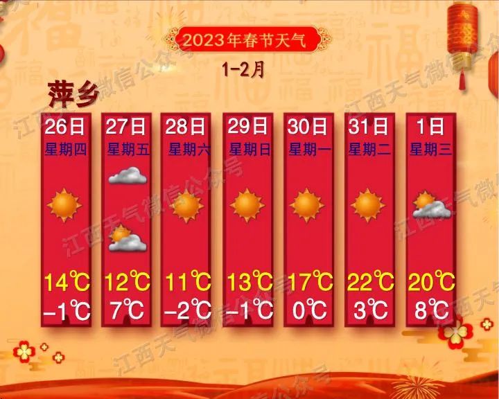 来源:江南都市报综合江西天气值班编辑:肖哲值班主任:金路遥值班编委:傅爱华