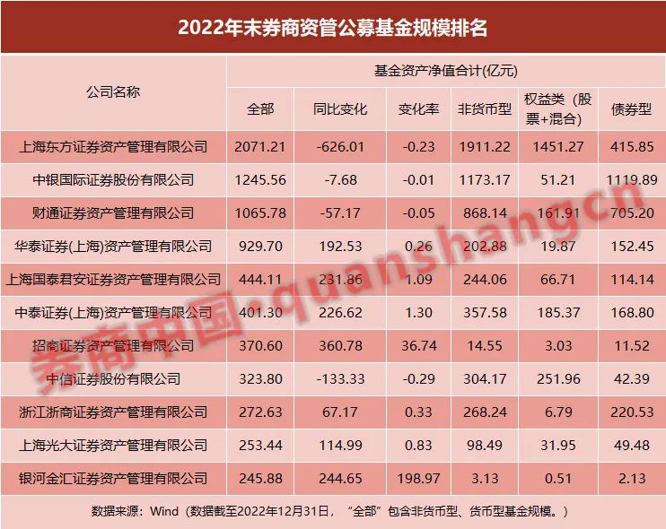 券商资管最新公募管理规模出炉：这4家券商高歌猛进，7人管理规模破百亿！来看最新观点！