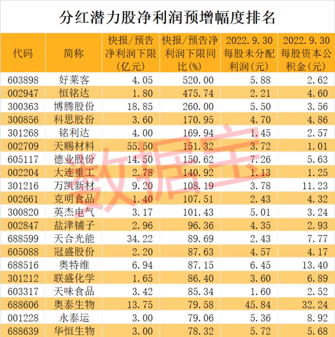 超1.6万亿 派现创新纪录！高分红潜力股出炉，3股市盈率不到10倍